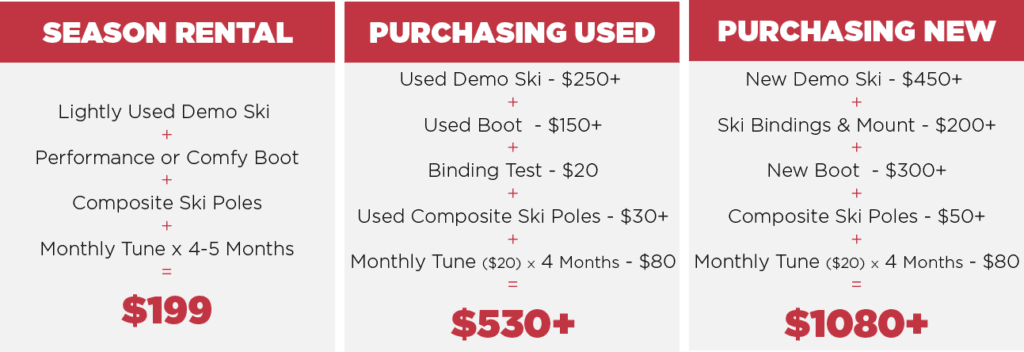 Pricing comparison for season renting vs buying